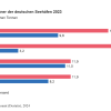 Umschlag in deutschen Seehäfen 2023 um 4,1 Prozent gesunken