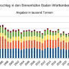 Baden-Württemberg: Wasserseitiger Güterumschlag in den Häfen 2023 um 9 Prozent gesunken