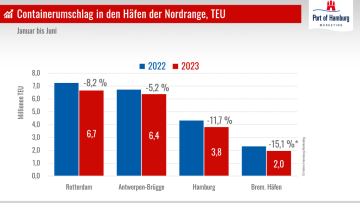 Diagramm mit Container-Umschlagsentwicklung Hamburg, Rotterdam, Antwerpen-Brügge und Bremischen Häfen