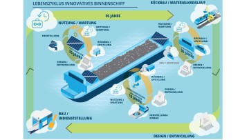 Schematische Darstellung der Module und des Lebenszyklus der Module