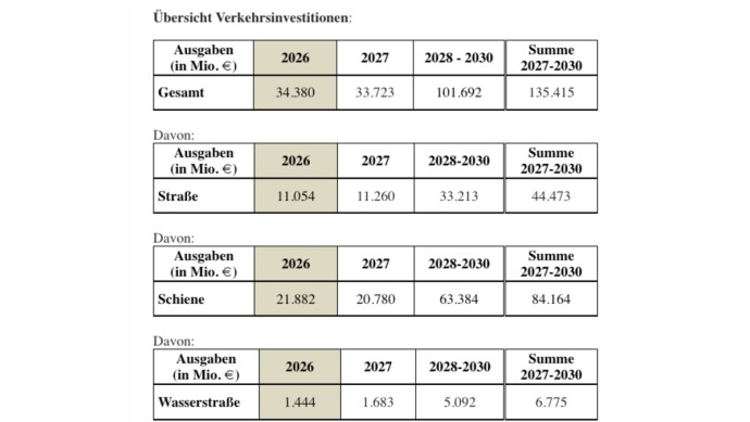 Übersicht Verkehrsinvestitionen Bundeshaushalt 2027