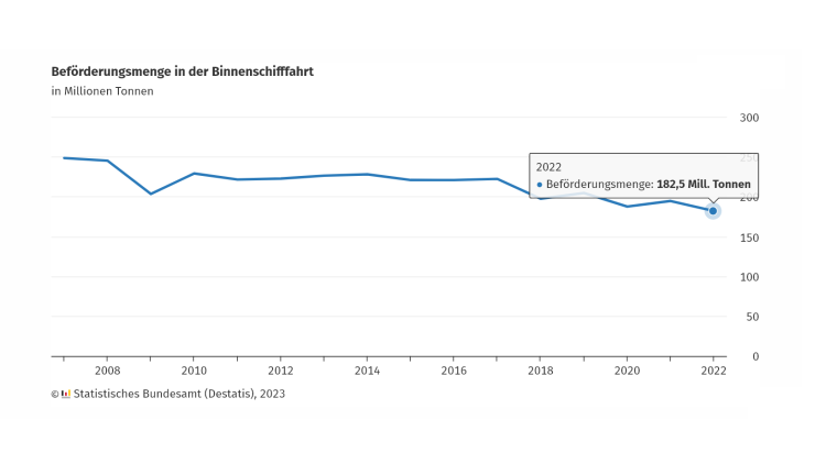 Binnenschifffahrts-Güteraufkommen leidet 2022 unter Niedrigwasser