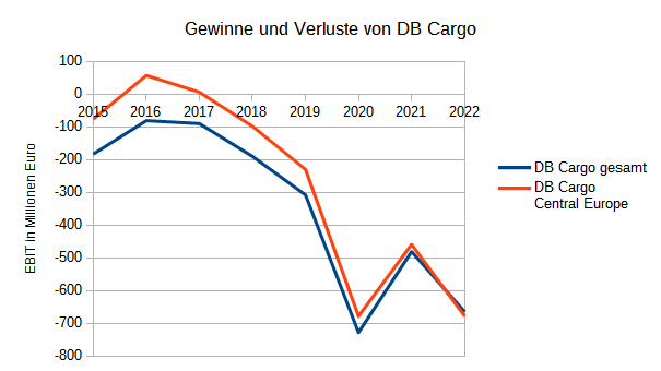 DB Cargo weiter tief in der Verlustzone