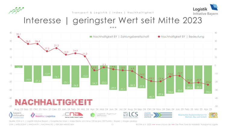 CNA e.V./Logistik Initiative Bayern/Europäische Union/Index-Werte von minus 100 bis plus 100 Punkte/Bayern/ image: pixabay