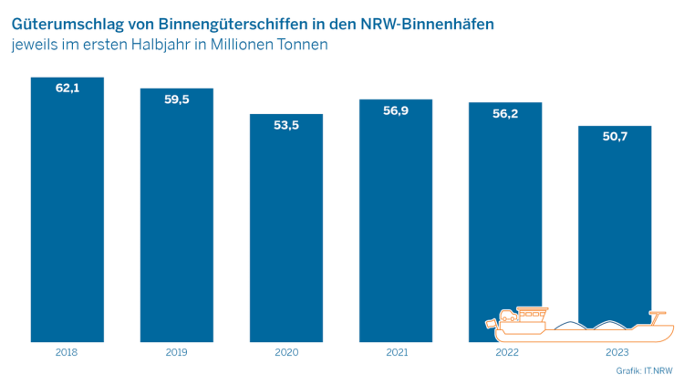 Diagramm der Umschlagsentwicklung seit 2018