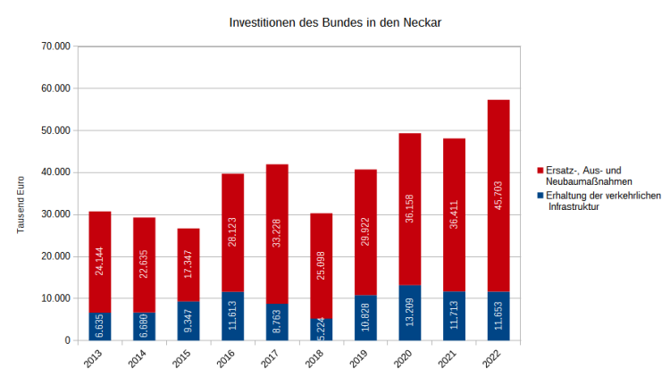 Säulendiagramm mit den Investitionssummen 2013-2022