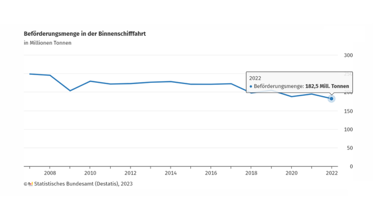 Binnenschifffahrts-Güteraufkommen leidet 2022 unter Niedrigwasser