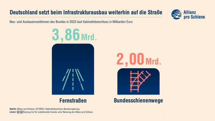 Allianz pro Schiene vom zweiten Ampelhaushalt enttäuscht