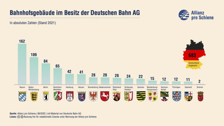 Immobilien-Ausverkauf: Nur jedes fünfte Bahnhofsgebäude gehört noch der DB