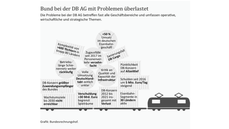 Bundesrechnungshof legt dem Bund den Verkauf von DB-EVU nahe