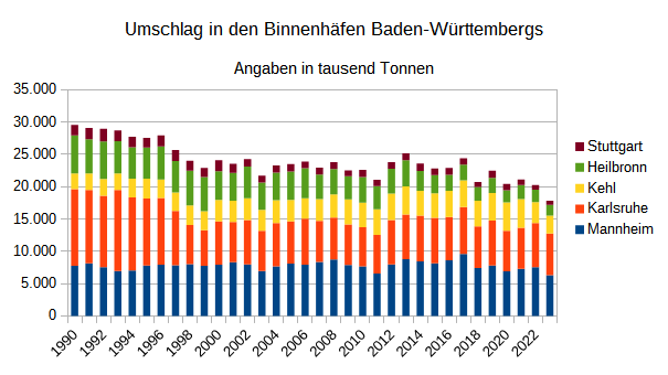 Diagramm der Umschlagsentwicklung seit 1990