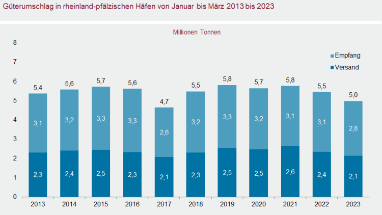 Diagramm mit Umschlagsentwicklung 2013-2023