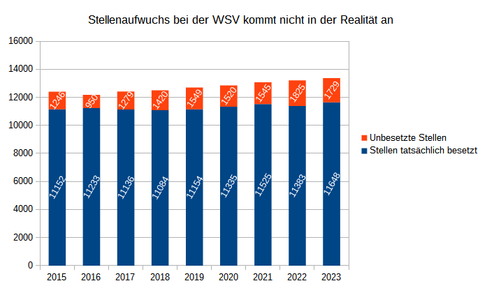 Grafische Darstellung der unbesetzten Stellen 2015-2023